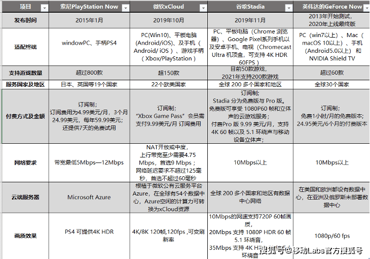 推动云游戏产业发展——应用及挑战九游会J9登录入口5G+云计算(图1)