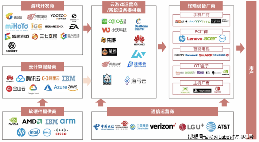 推动云游戏产业发展——应用及挑战九游会J9登录入口5G+云计算(图3)