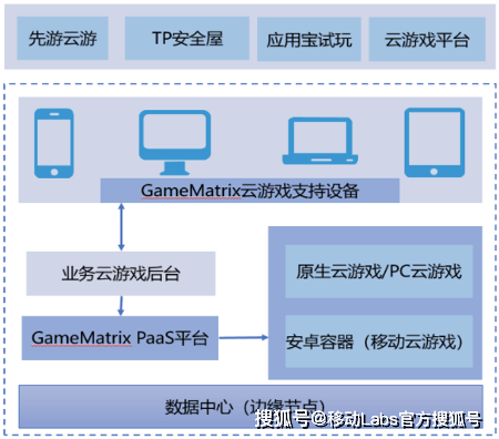 推动云游戏产业发展——应用及挑战九游会J9登录入口5G+云计算(图7)