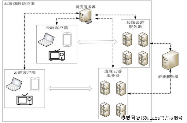 推动云游戏产业发展——应用及挑战九游会J9登录入口5G+云计算(图8)